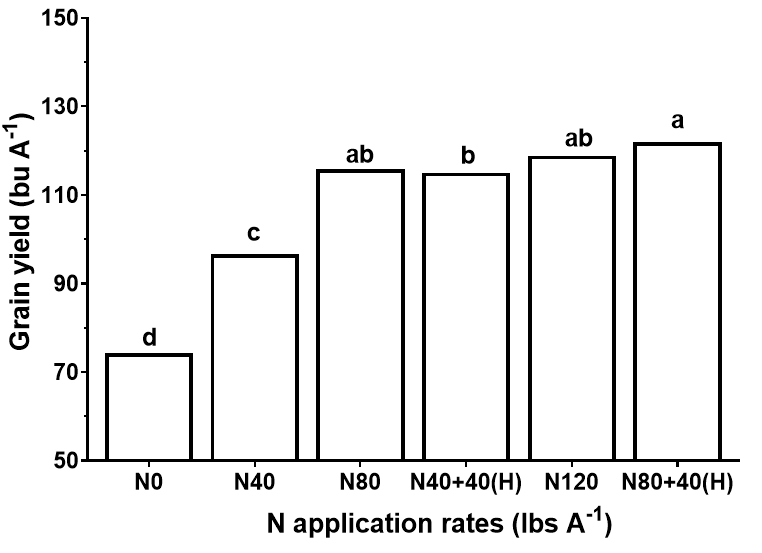 grain yield response to added nitrogen